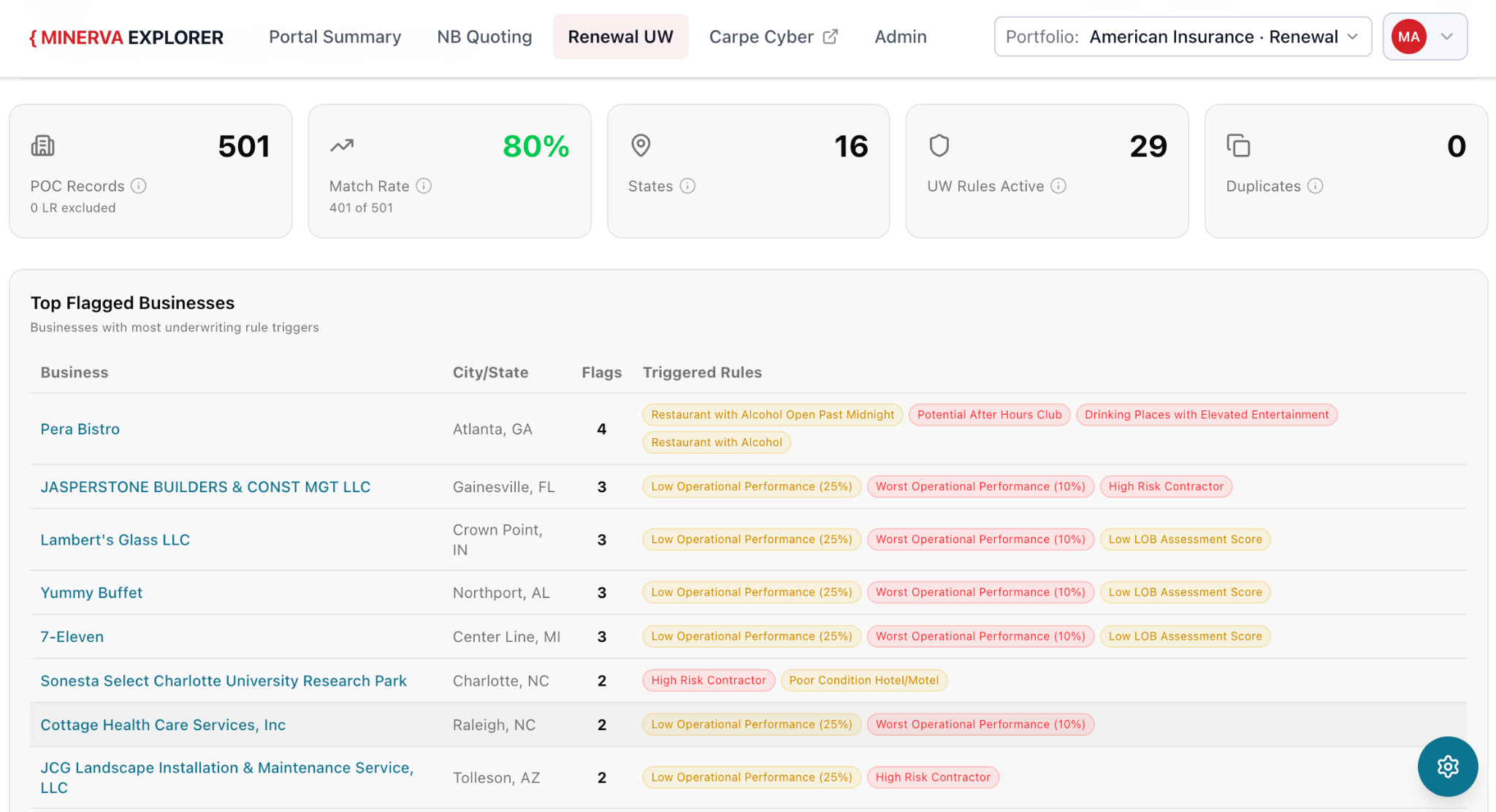 Minerva Explorer Renewal Underwriting portfolio view showing match rate, total POC records, and a table of top flagged businesses with the specific underwriting rules each one triggered